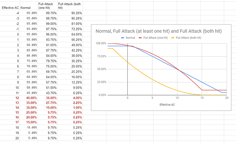 Full vs Normal Attack